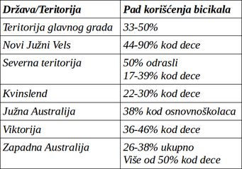 Tabela: Pad bicikliranja nakon nametanja kaciga u Australiji
